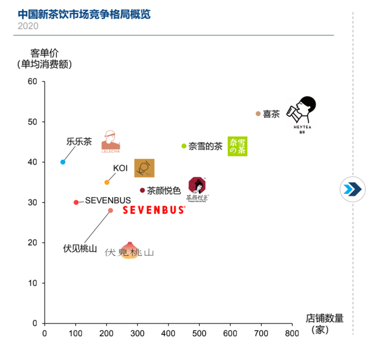 【见解】喜茶开放加盟，奈雪不断降价，蜜雪冰城才是新茶饮的归宿？