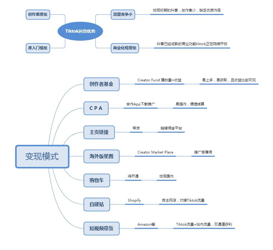 【独家】TikTok如何变现赚钱？利用TikTok 8种变现方式-抖音海外版短视频