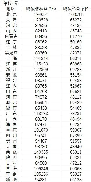 31省平均工资发布：京沪非私营单位超19万元，赚多少钱不拖后腿？