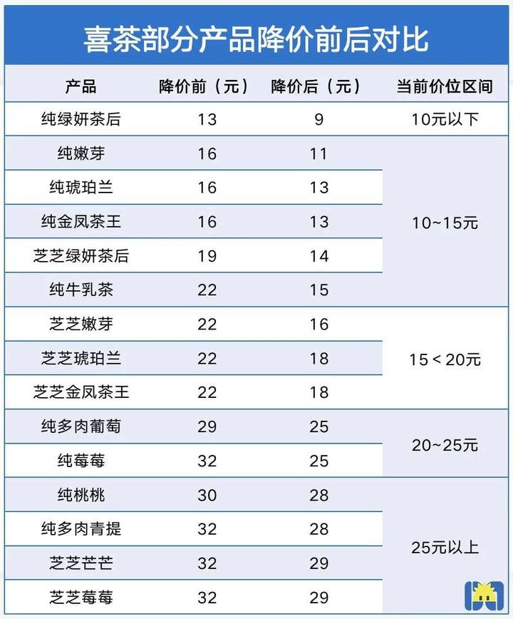 【见解】喜茶开放加盟，奈雪不断降价，蜜雪冰城才是新茶饮的归宿？